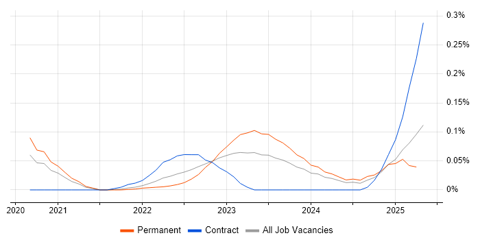 Job vacancy trend for Podman in the South West Job vacancy trend for Podman in the South West