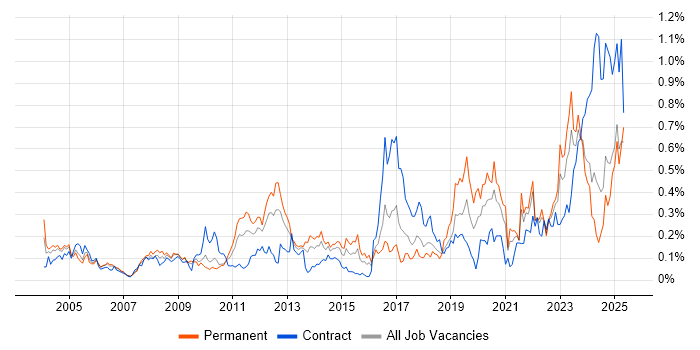 Job vacancy trend for Police in the South West