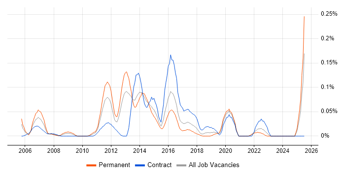 Job vacancy trend for Polycom in the South West Job vacancy trend for Polycom in the South West