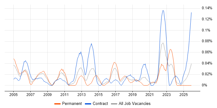 Portfolio Analyst job vacancy trend in the South West