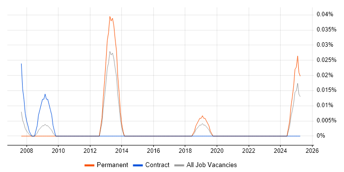 Job vacancy trend for Portfolio Management Officer in the South West Job vacancy trend for Portfolio Management Officer in the South West