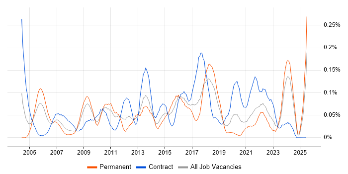 Job vacancy trend for Portfolio Manager in the South West