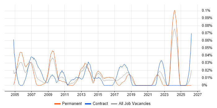 Portfolio Project Manager job vacancy trend in the South West