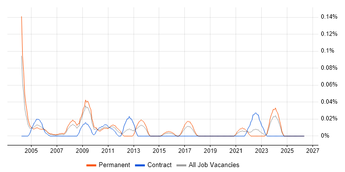 Portuguese Language job vacancy trend in the South West