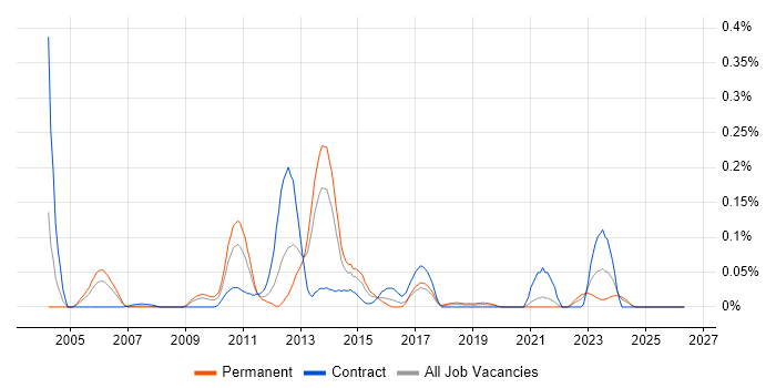 POSIX job vacancy trend in the South West
