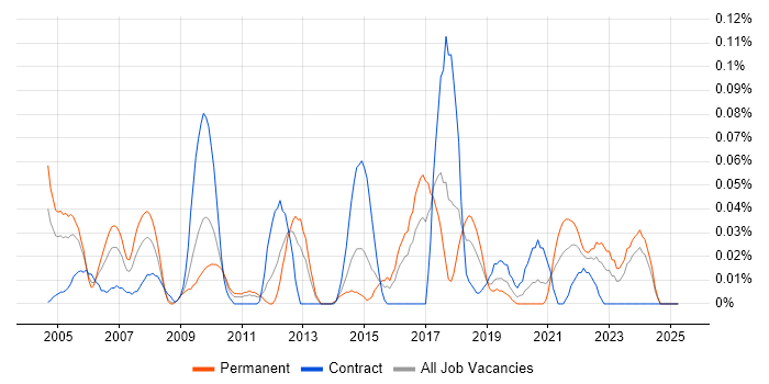 Job vacancy trend for Post-Production in the South West Job vacancy trend for Post-Production in the South West