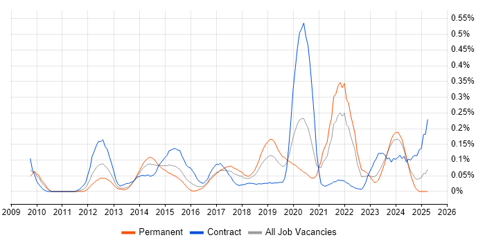 Job vacancy trend for PostGIS in the South West