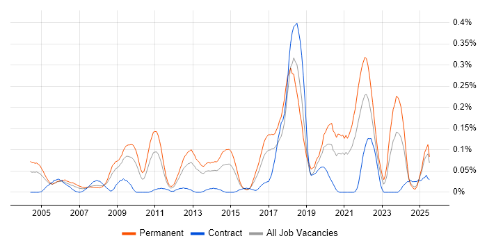 Job vacancy trend for Postgraduate in the South West