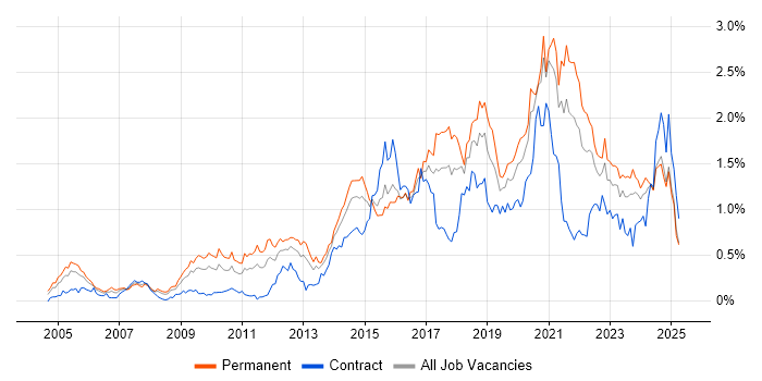 Job vacancy trend for PostgreSQL in the South West Job vacancy trend for PostgreSQL in the South West