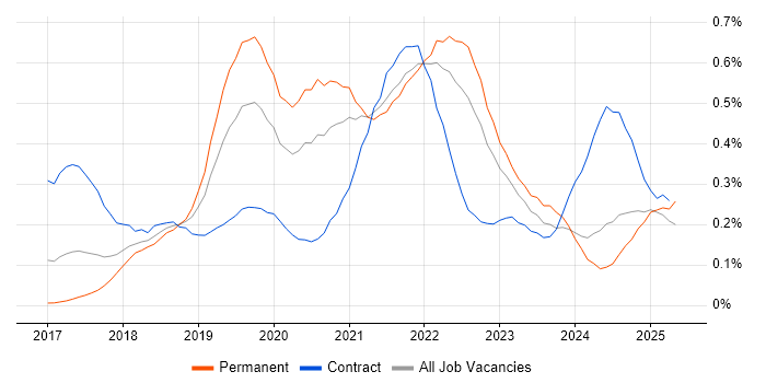 Job vacancy trend for Postman in the South West