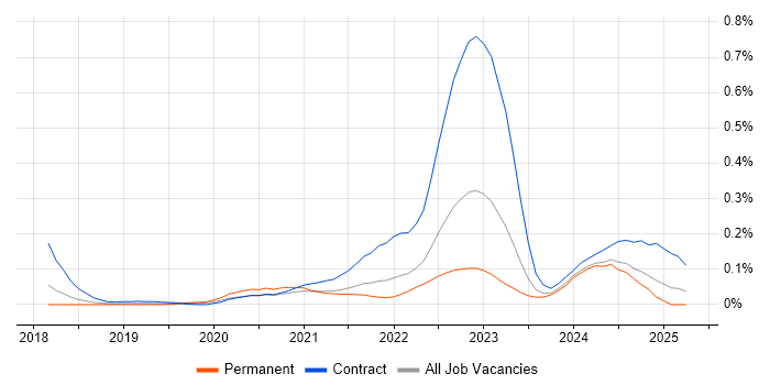 Job vacancy trend for Power Apps Developer in the South West Job vacancy trend for Power Apps Developer in the South West