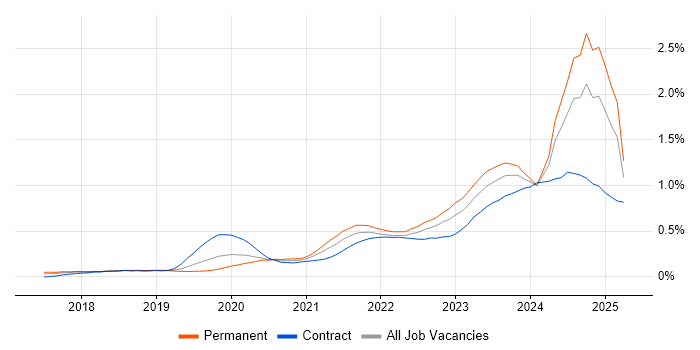 Job vacancy trend for Power Automate in the South West Job vacancy trend for Power Automate in the South West