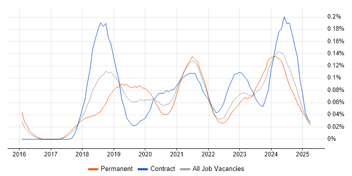 Job vacancy trend for Power BI Analyst in the South West Job vacancy trend for Power BI Analyst in the South West