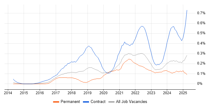 Job vacancy trend for Power BI Developer in the South West Job vacancy trend for Power BI Developer in the South West