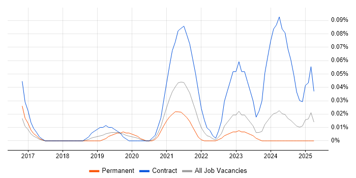 Job vacancy trend for Power BI Engineer in the South West Job vacancy trend for Power BI Engineer in the South West