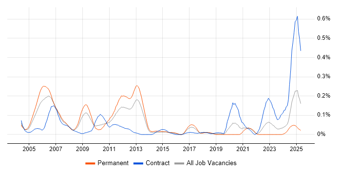 Job vacancy trend for Power Management in the South West