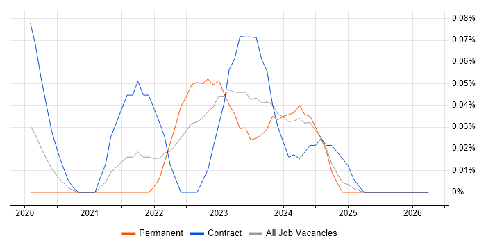 Power Platform Architect job vacancy trend in the South West