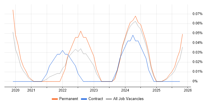 Power Platform Engineer job vacancy trend in the South West