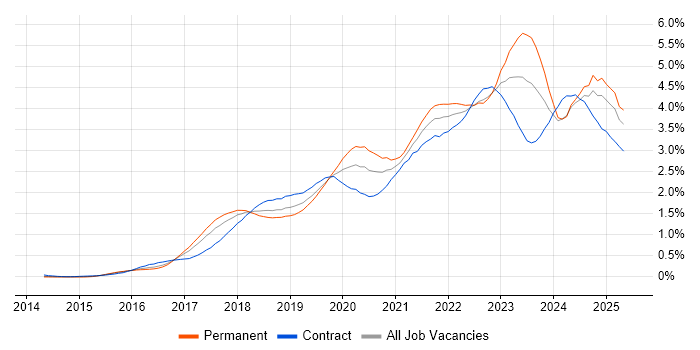 Job vacancy trend for Power Platform in the South West Job vacancy trend for Power Platform in the South West
