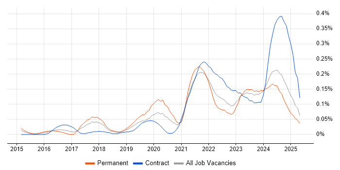 Job vacancy trend for Power Query in the South West Job vacancy trend for Power Query in the South West