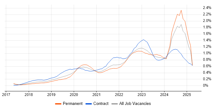 Job vacancy trend for PowerApps in the South West Job vacancy trend for PowerApps in the South West