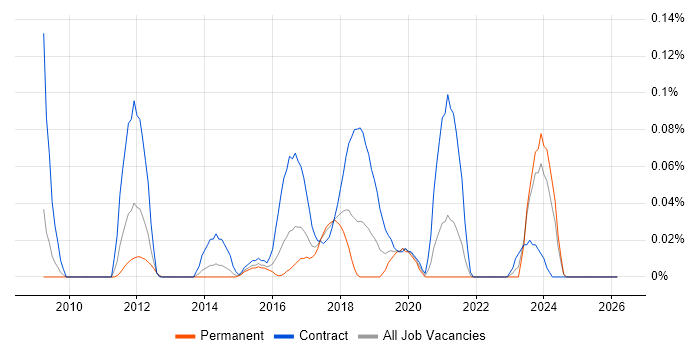 PowerShell Developer job vacancy trend in the South West