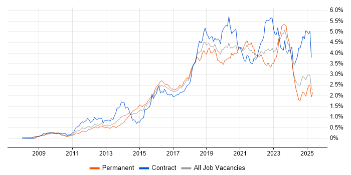 Job vacancy trend for PowerShell in the South West Job vacancy trend for PowerShell in the South West