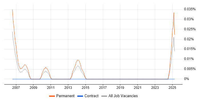 Job vacancy trend for PPC Account Manager in the South West Job vacancy trend for PPC Account Manager in the South West