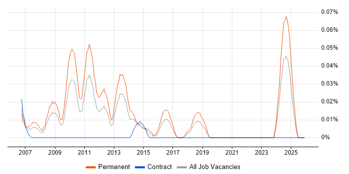 PPC Executive job vacancy trend in the South West