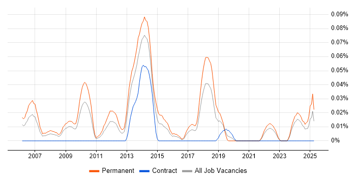 Job vacancy trend for PPC Manager in the South West Job vacancy trend for PPC Manager in the South West