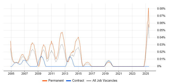 Job vacancy trend for PPC Specialist in the South West Job vacancy trend for PPC Specialist in the South West