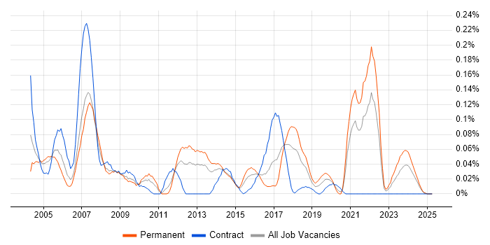 Job vacancy trend for PPP in the South West Job vacancy trend for PPP in the South West