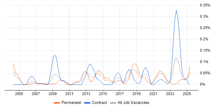 Job vacancy trend for PQQ in the South West Job vacancy trend for PQQ in the South West