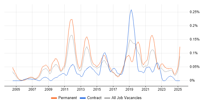 Job vacancy trend for Practice Management in the South West Job vacancy trend for Practice Management in the South West