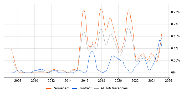 Job vacancy trend for Predictive Analytics in the South West Job vacancy trend for Predictive Analytics in the South West