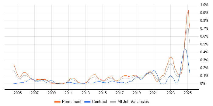 Job vacancy trend for Predictive Modelling in the South West Job vacancy trend for Predictive Modelling in the South West