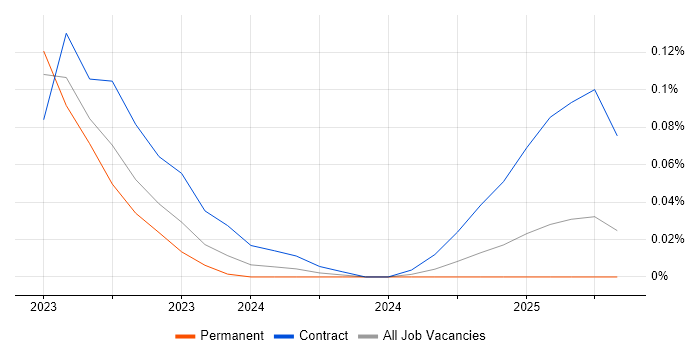 Job vacancy trend for Prefect in the South West Job vacancy trend for Prefect in the South West