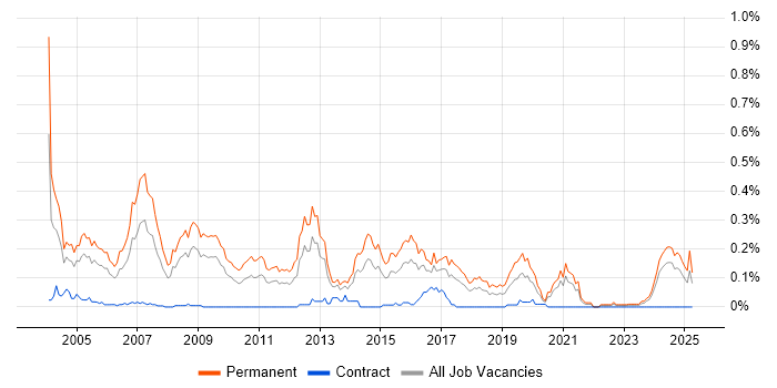 Job vacancy trend for Presales Consultant in the South West Job vacancy trend for Presales Consultant in the South West