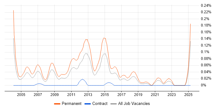Job vacancy trend for Presales Engineer in the South West Job vacancy trend for Presales Engineer in the South West
