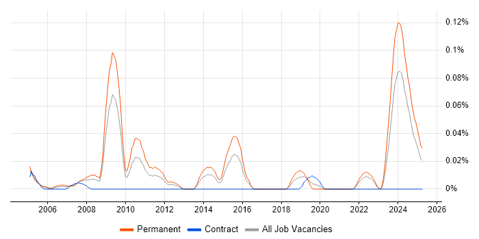 Job vacancy trend for Presales Manager in the South West Job vacancy trend for Presales Manager in the South West