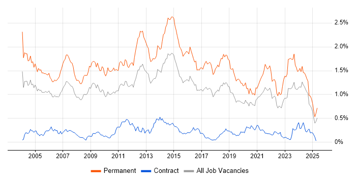 Job vacancy trend for Presales in the South West Job vacancy trend for Presales in the South West