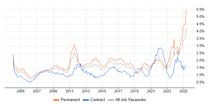 Job vacancy trend for Presentation Skills in the South West Job vacancy trend for Presentation Skills in the South West