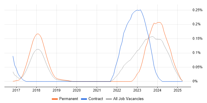 Job vacancy trend for Presto in the South West Job vacancy trend for Presto in the South West