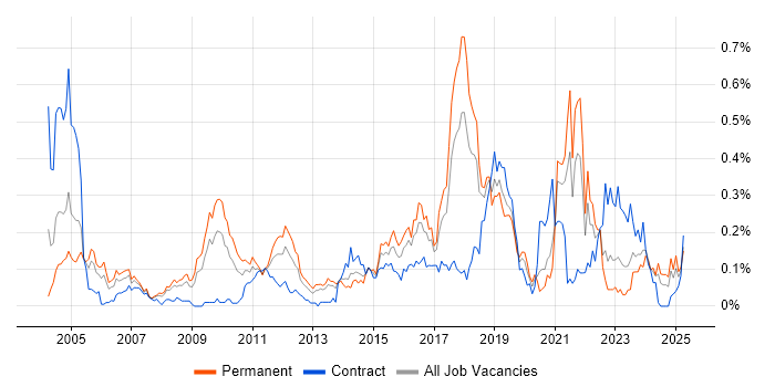 Job vacancy trend for Preventative Maintenance in the South West Job vacancy trend for Preventative Maintenance in the South West