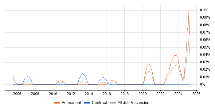 Job vacancy trend for Price Optimisation in the South West Job vacancy trend for Price Optimisation in the South West