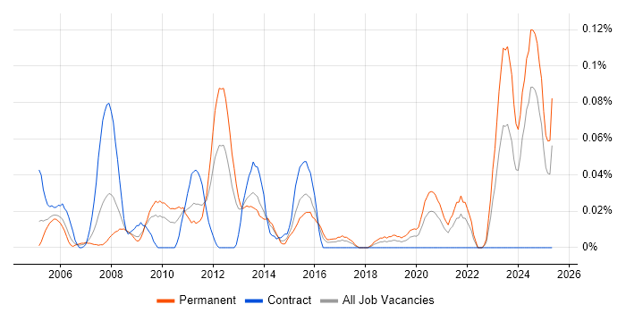 Job vacancy trend for Pricing Analyst in the South West Job vacancy trend for Pricing Analyst in the South West