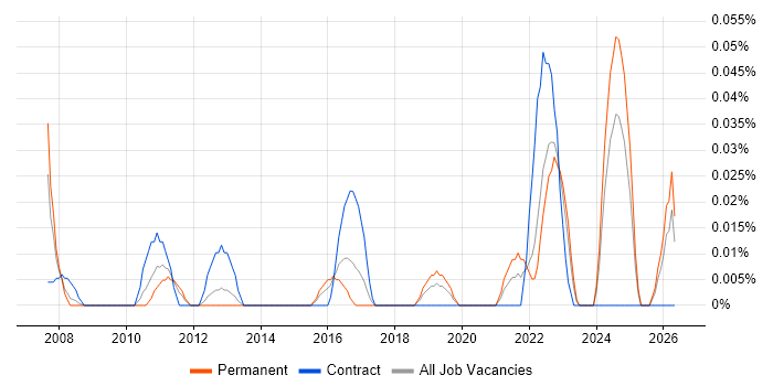Pricing Analytics job vacancy trend in the South West
