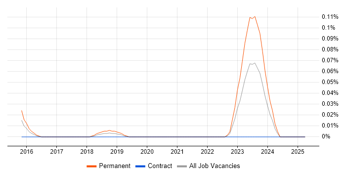 Job vacancy trend for Pricing Data Analyst in the South West Job vacancy trend for Pricing Data Analyst in the South West