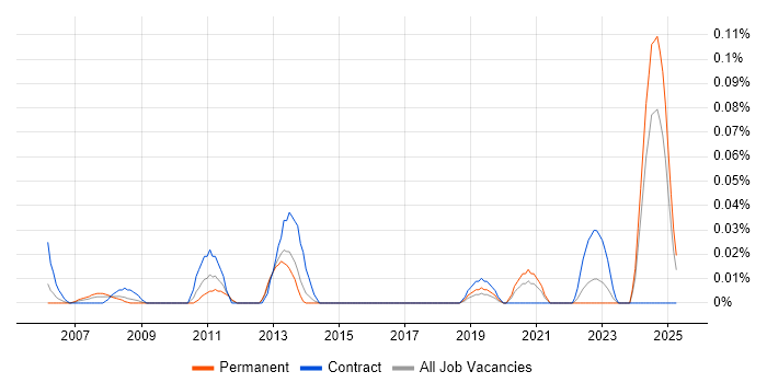 Job vacancy trend for Pricing Manager in the South West Job vacancy trend for Pricing Manager in the South West