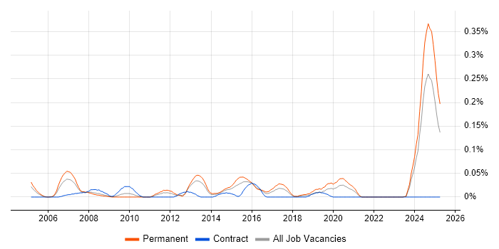 Job vacancy trend for Pricing Strategy in the South West Job vacancy trend for Pricing Strategy in the South West